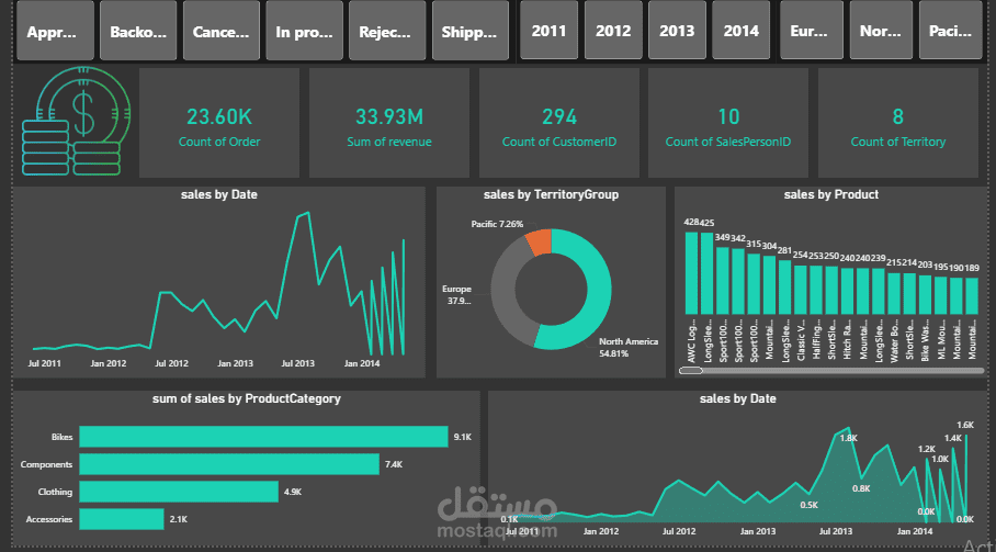 لوحة معلومات تفاعلية لتحليل الأداء السنوي للمبيعات | Sales Analytics Dashboard) | Excel Dashboard)