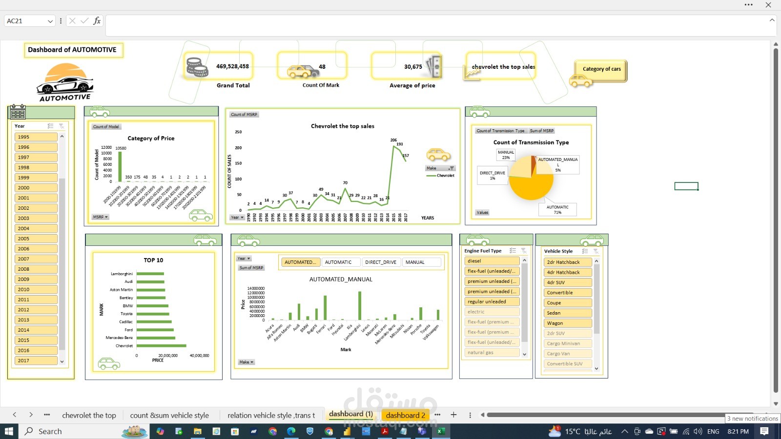 Analysis cars showrooms