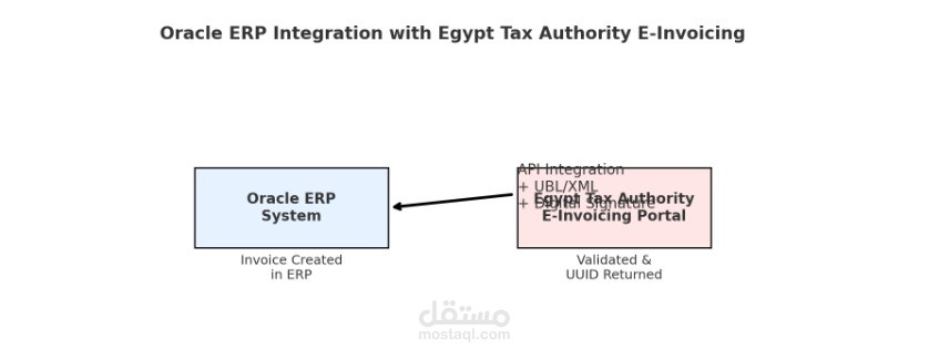 Oracle ERP Integration with Egypt Tax Authority e-Invoicing – Taksal Retail Egypt