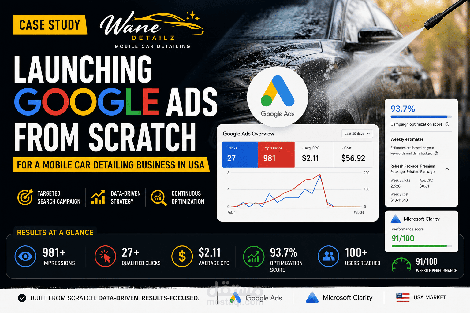 بناء منظومة Google Ads كاملة لبراند Wane Detailz في السوق الأمريكي