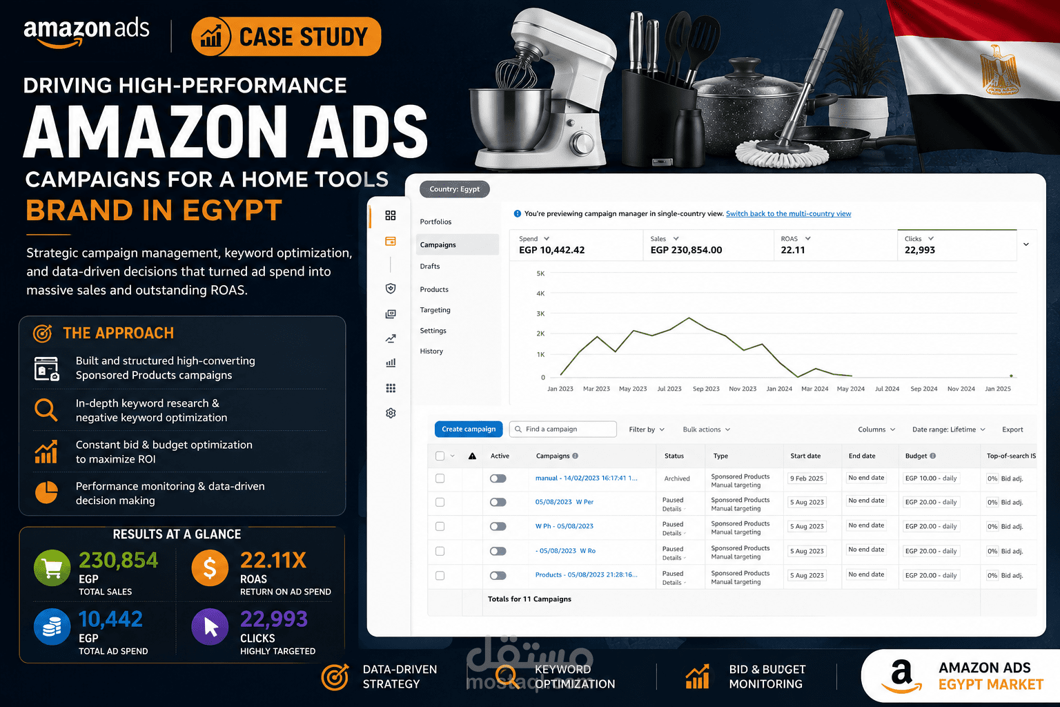إدارة وتحسين حملات Amazon Ads وتحقيق ROAS 22.11X لبراند أدوات منزلية في مصر