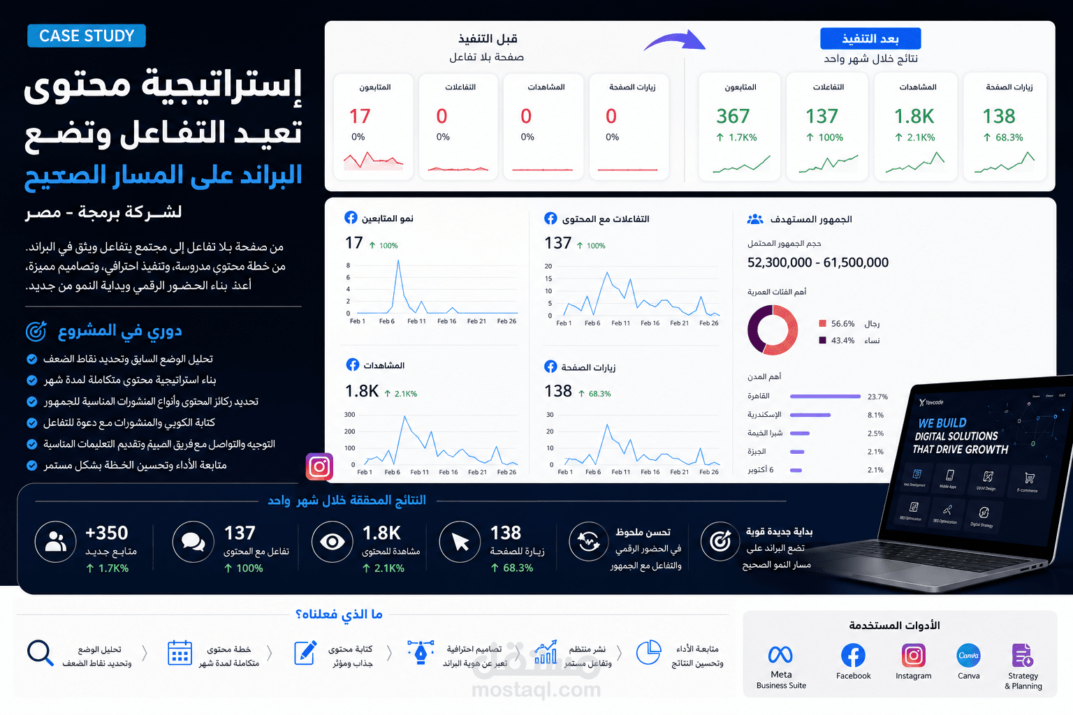 بناء استراتيجية محتوى وإعادة تنشيط صفحات التواصل الاجتماعي لشركة برمجة