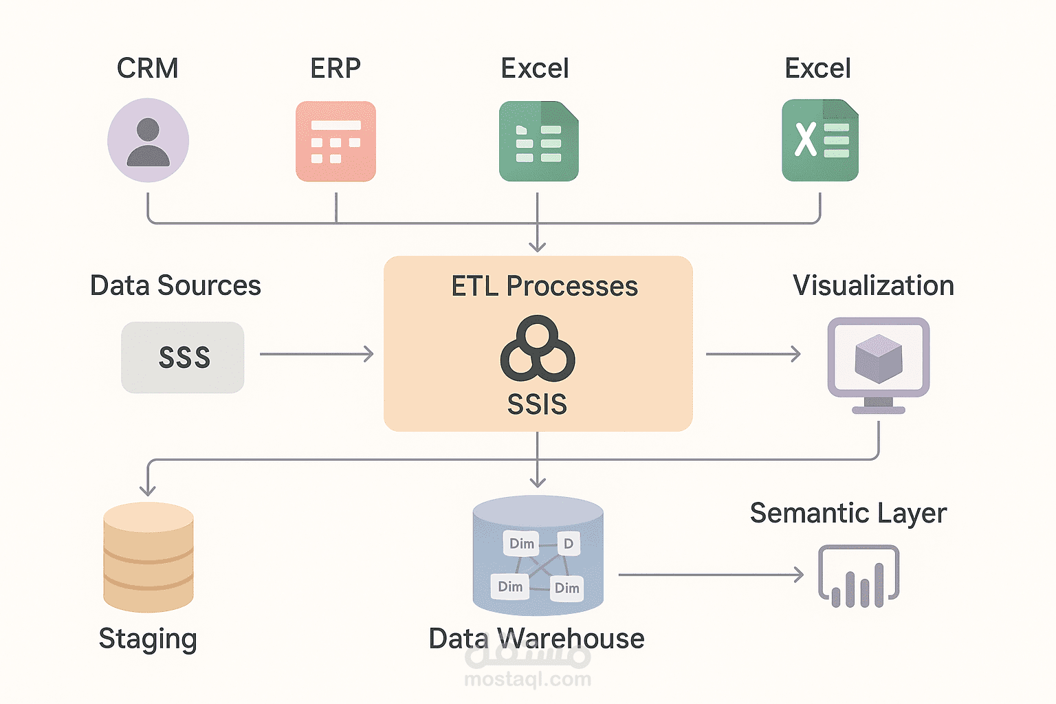 إنشاء مستودع بيانات (Data Warehouse) باستخدام SSIS