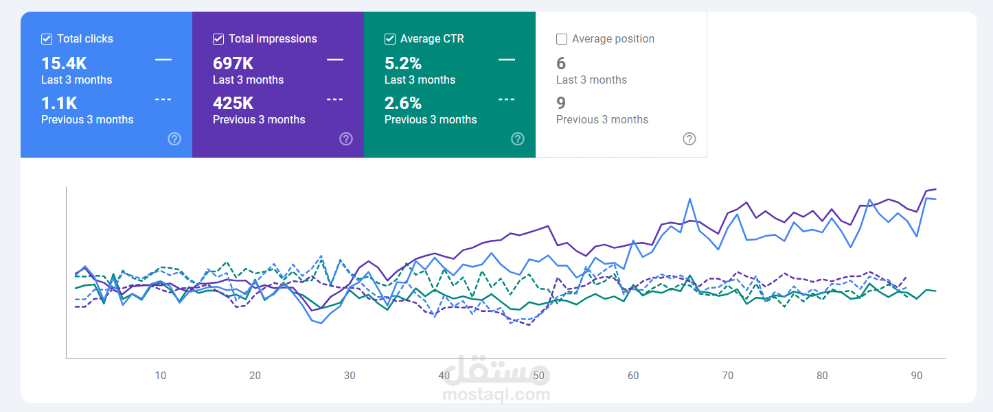3 شهور ونتائج خرافية لمتجر أدوات ومستلزمات طبية