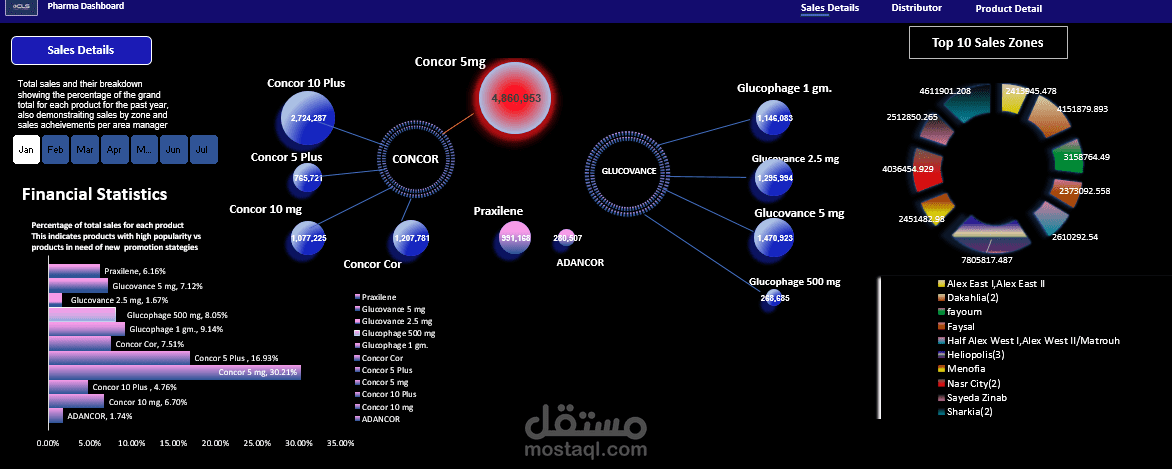 داش بورد على برنامج اكسل لشركة فارما للأدوية توضح جميع التفاصيل المتعلقة بالمبيعات