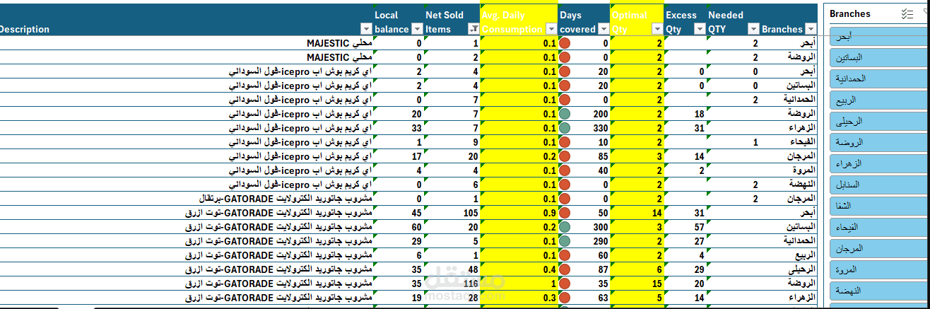 تحليل و توزيع مخزون و العمل علي خفض التكاليف و زيادة معدلات البيع