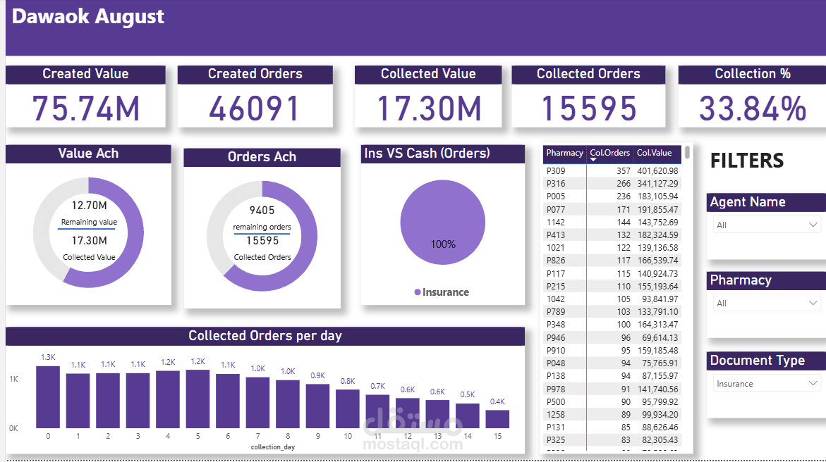 POWER BI Dashboard