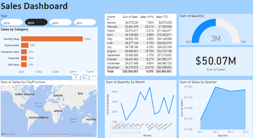 داشبورد تفاعلى لتحليل شامل للمبيعات باستخدام Power BI