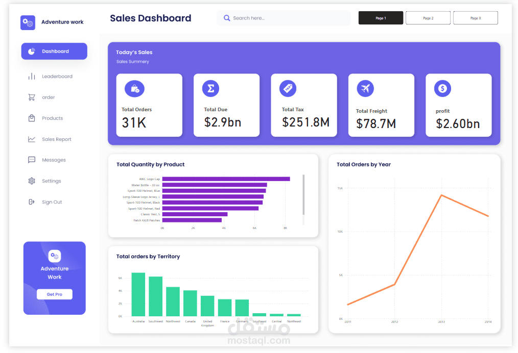 لوحة تحكم أداء مبيعات شركة Adventure Works