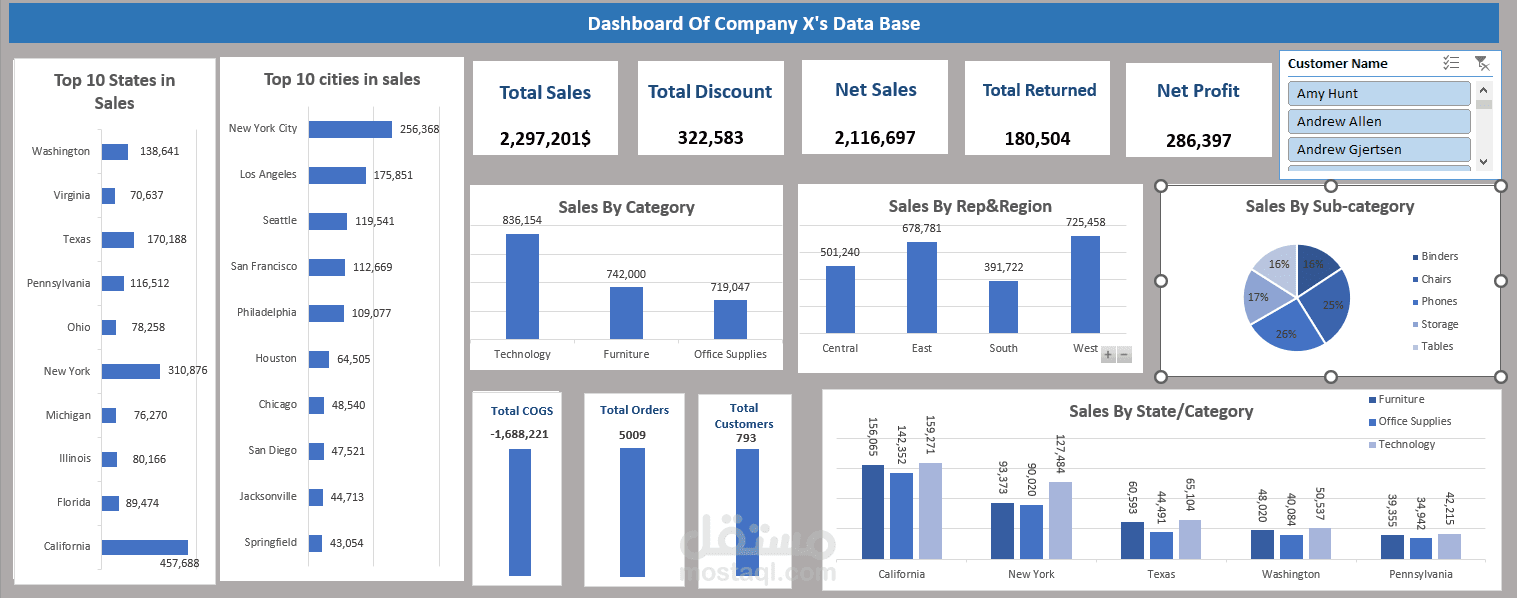 تحليل وانتاج dashboard لنموذج بيانات بنائا علي المطلبات للشركه