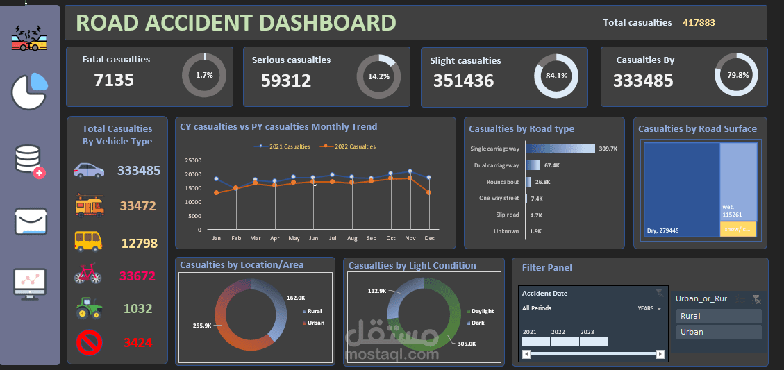 Road accidents Dashboard Analysis