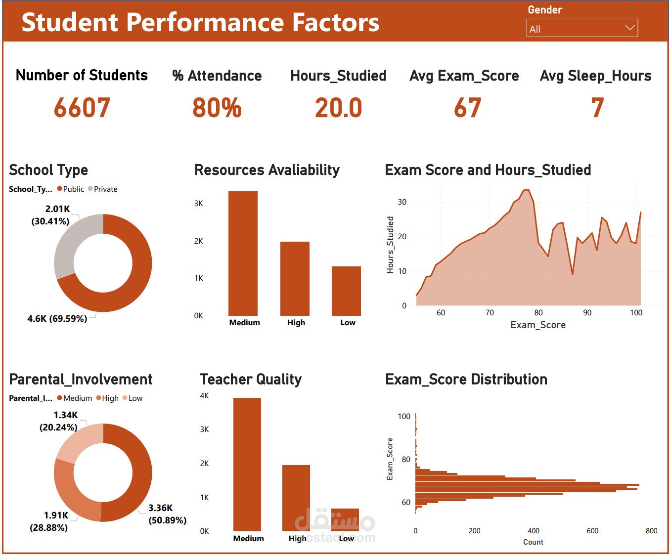 داشبورد لتحليل مستوي اداء الطلاب في الامتحانات والعوامل المؤثرة عليهم