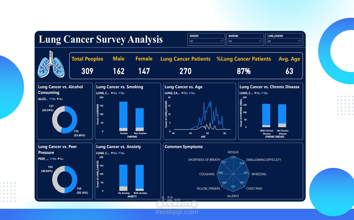 داشبورد توضح احصائيات الاصابة بمرض سرطان الرئة باستخدام  Power Bi