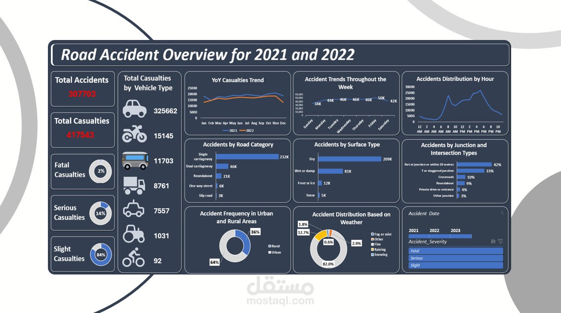 داشبورد لمراقبة وتحليل حوادث الطرق في سنة 2021 و 2022 باستخدام الاكسيل