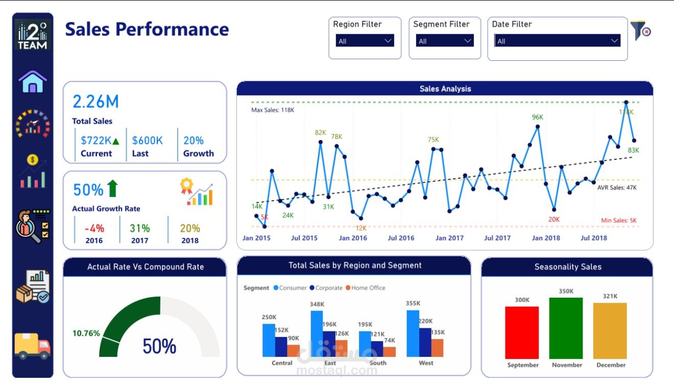 ٍStore Sales Performance Dashboard
