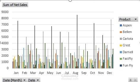 Net sales of each product over the year
