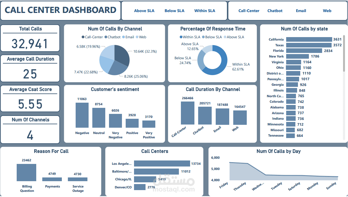 تحليل اداء مركز الاتصال