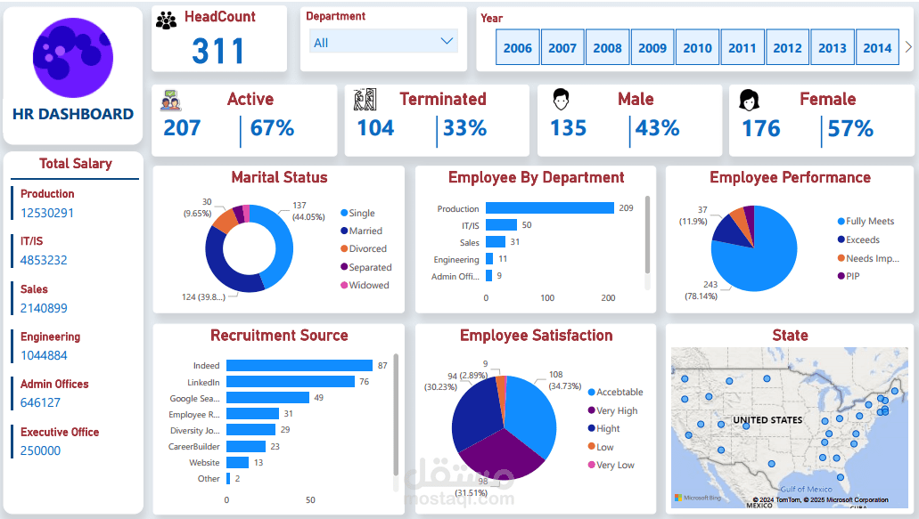HR Dashboard Analysis