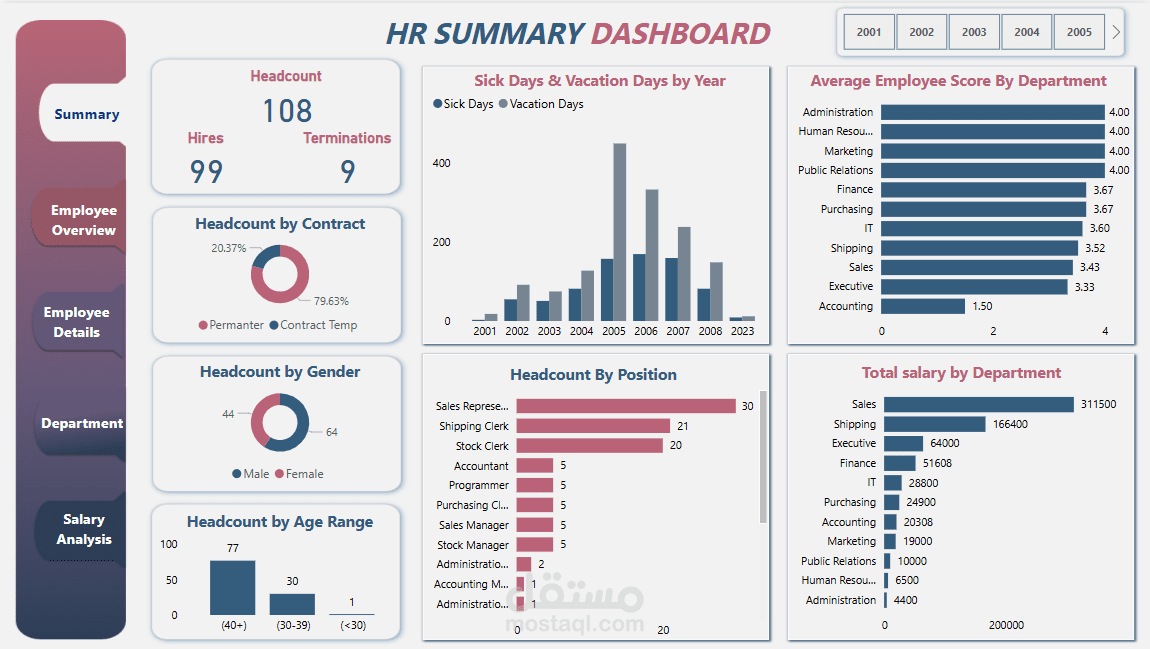 تصميم داش بورد تفاعلي للموارد البشرية باستخدام Power BI