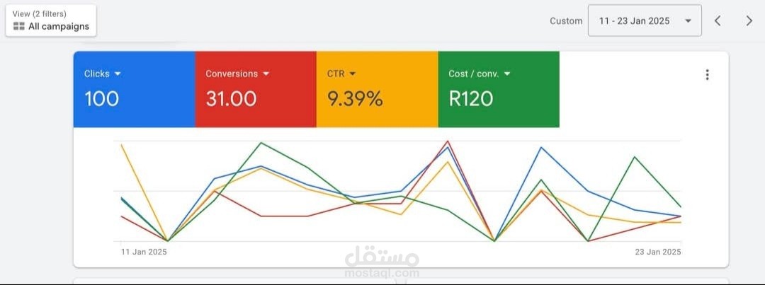 "تحليل أداء حملة إعلانية على Google Ads قمت بإدارتها خلال الفترة من 11 إلى 23 يناير 2025"