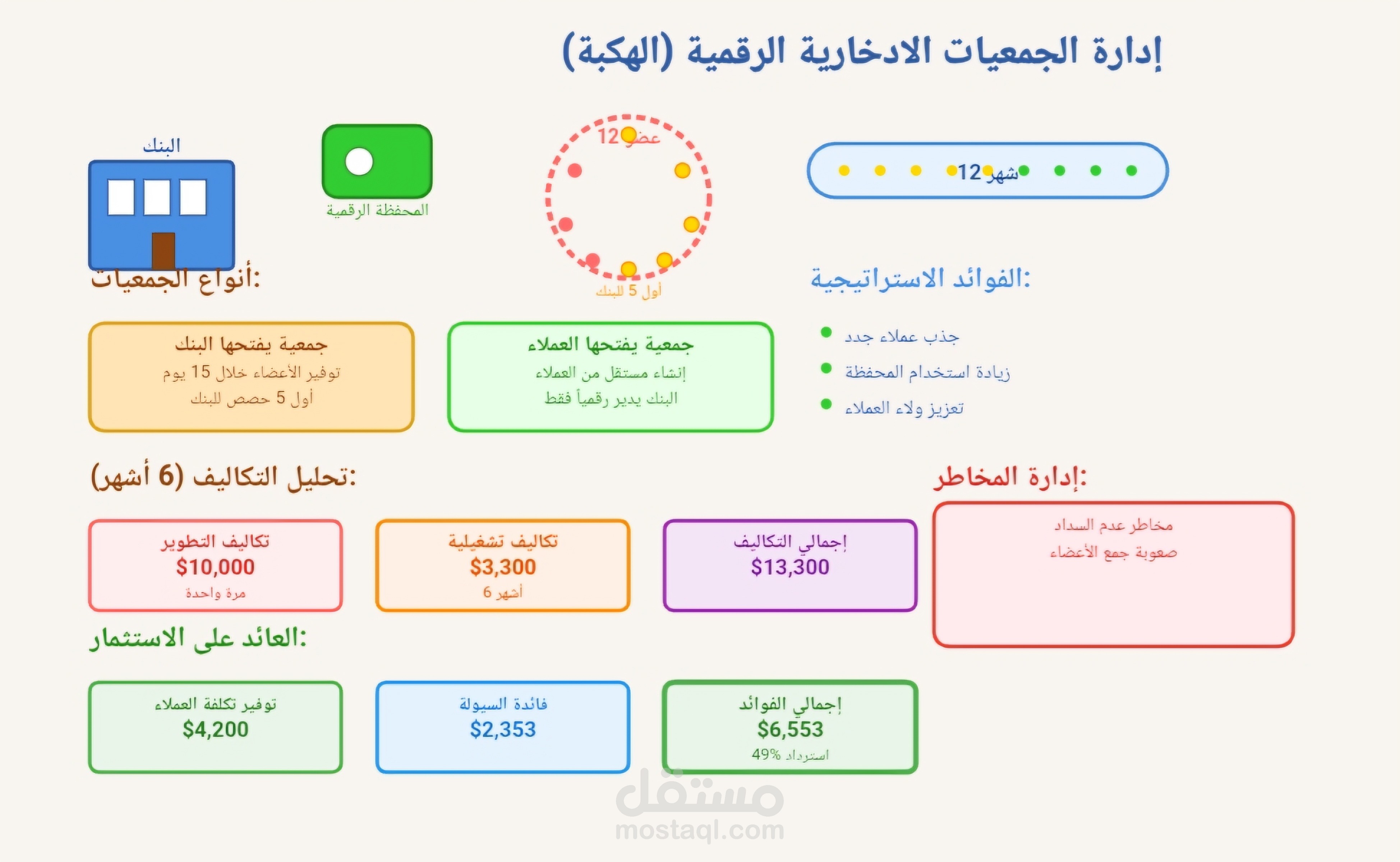 مشروع حزمة الخدمات الداعم للمحافظ الإلكترونيه ) إدارة الجمعيات الإدخارية (