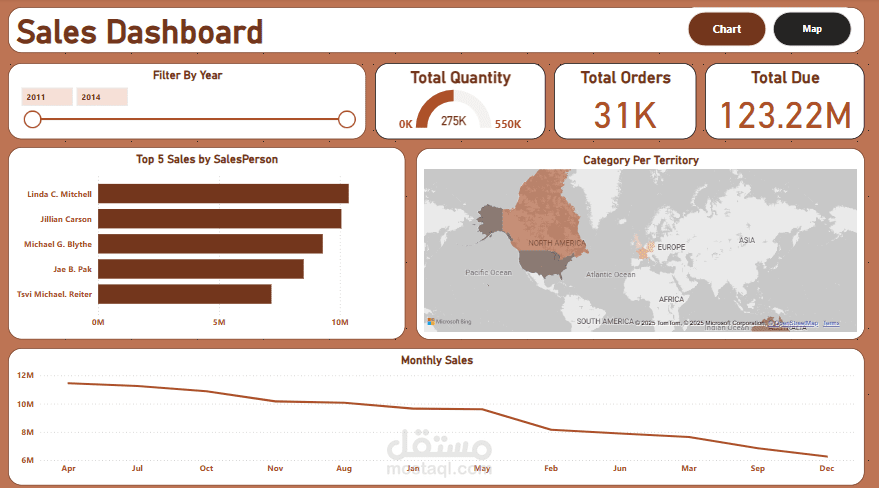 لوحات معلومات Power BI لتحليل المبيعات والأداء
