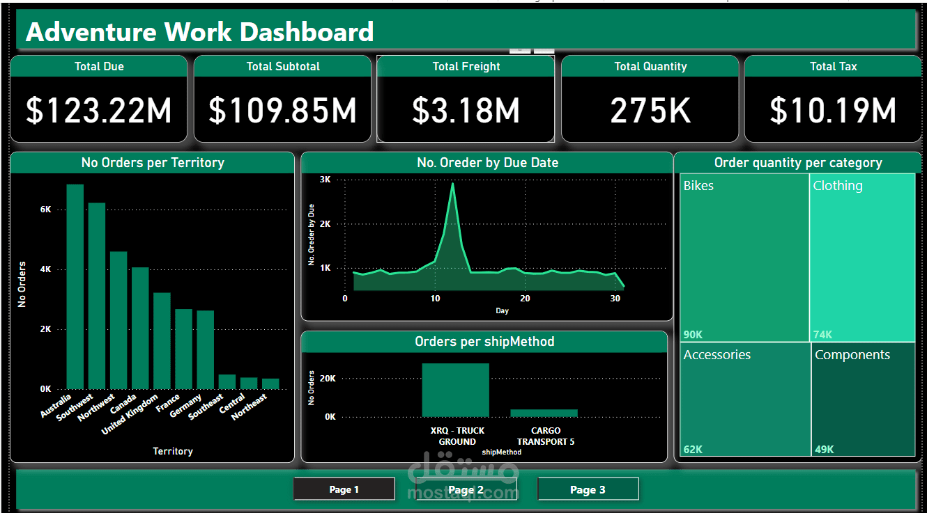 لوحة معلومات مبيعات Adventure Works التفاعلية