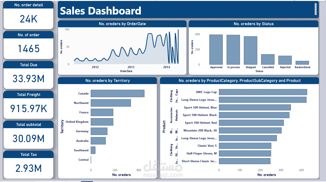 تصميم لوحة تحكم تحليل المبيعات الاحترافية باستخدام Power BI