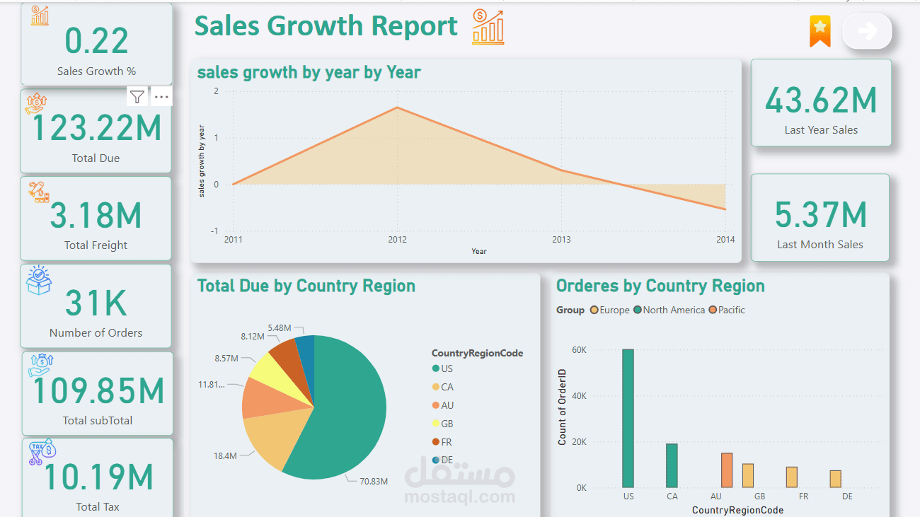 لوحات معلومات تفاعلية وتحليلية باستخدام Power BI