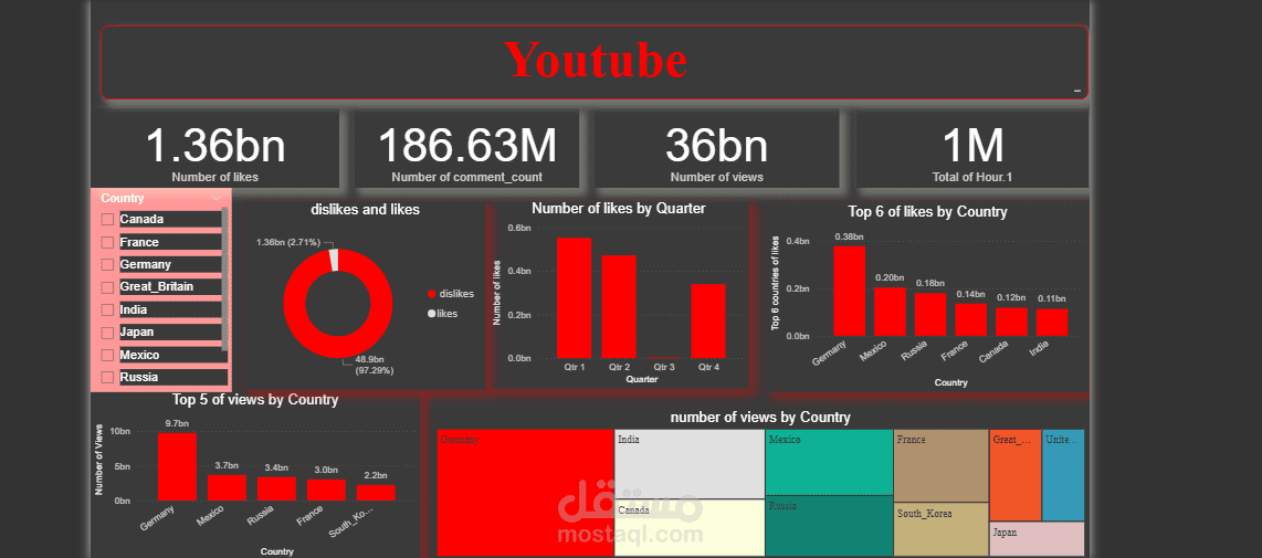 تصميم داشبورد احترافي باستخدام power bi