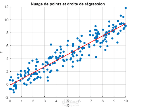 recurrence et correlation