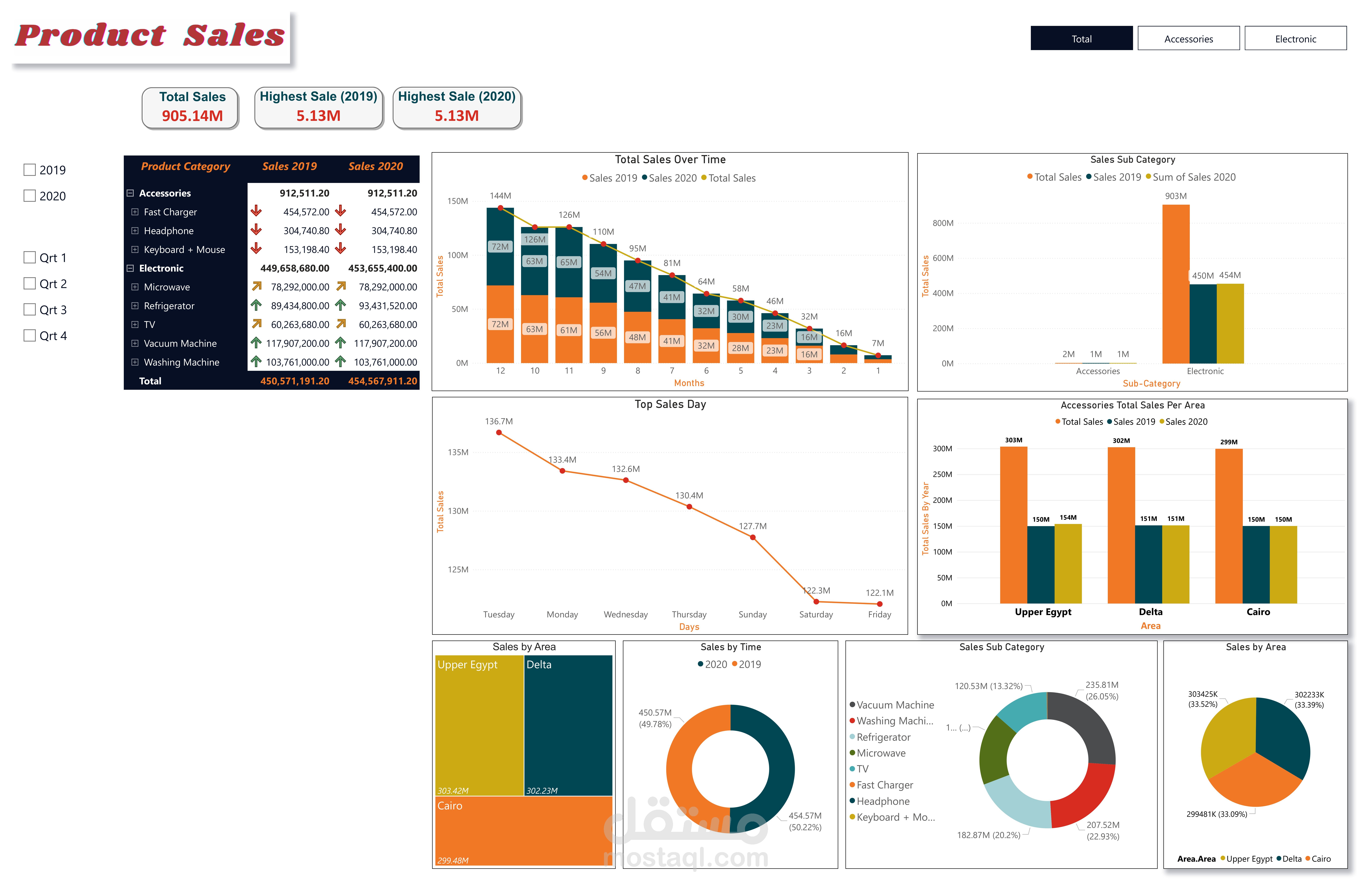 تصميم لوحة تفاعلية dashboard - (Product Sales)