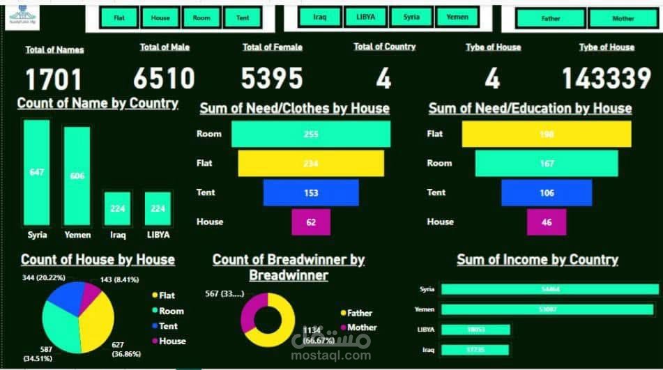 عمل داشبورد بواسطة برنامج باور بي اي Power BI للمبيعات