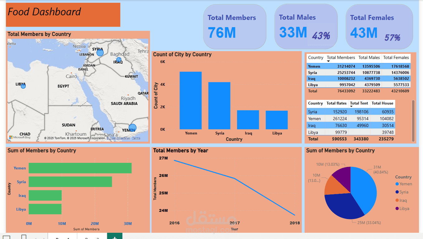 عمل Dashboard For Food Report