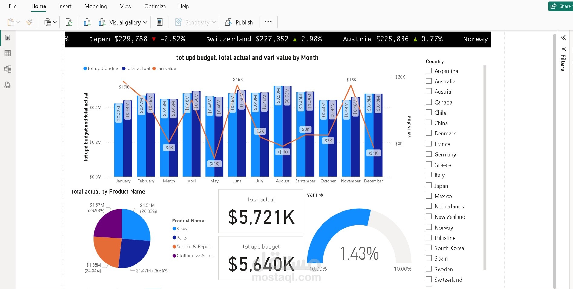 Sales Performance Analysis