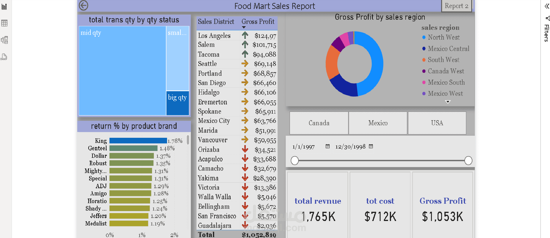 food mart report