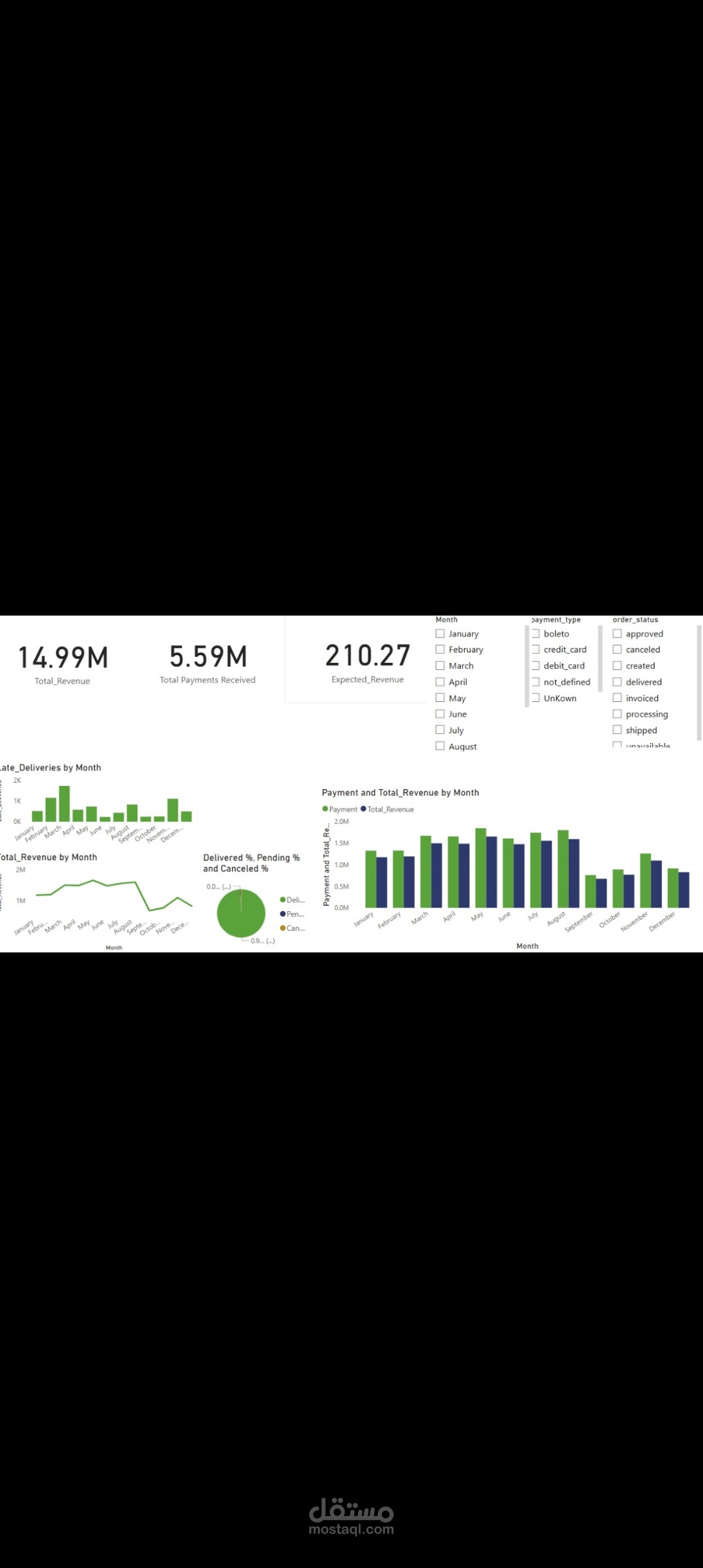 Dashboard by power BI