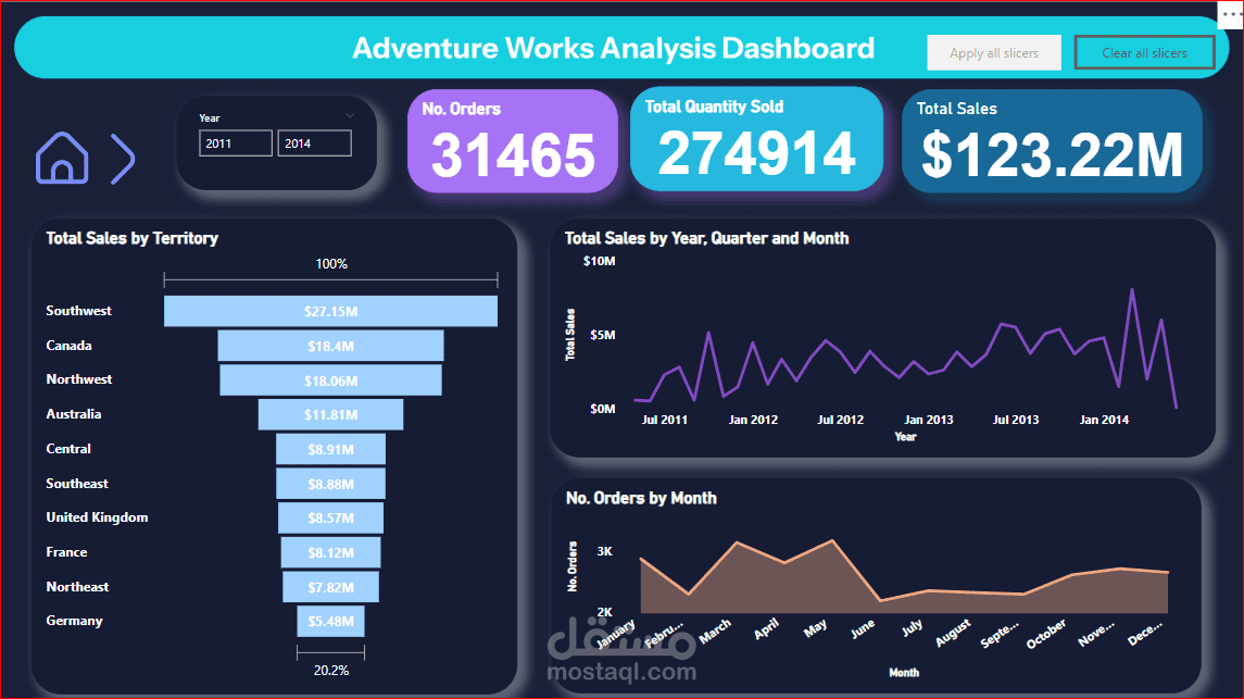 تحليل مبيعات Adventure Works باستخدام لوحة معلومات تفاعلية