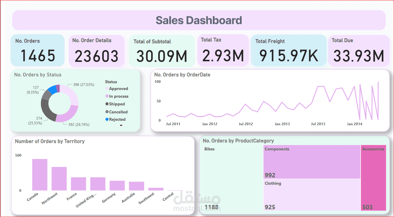 لوحة تحكم مبيعات Sales Analysis Dashbaord