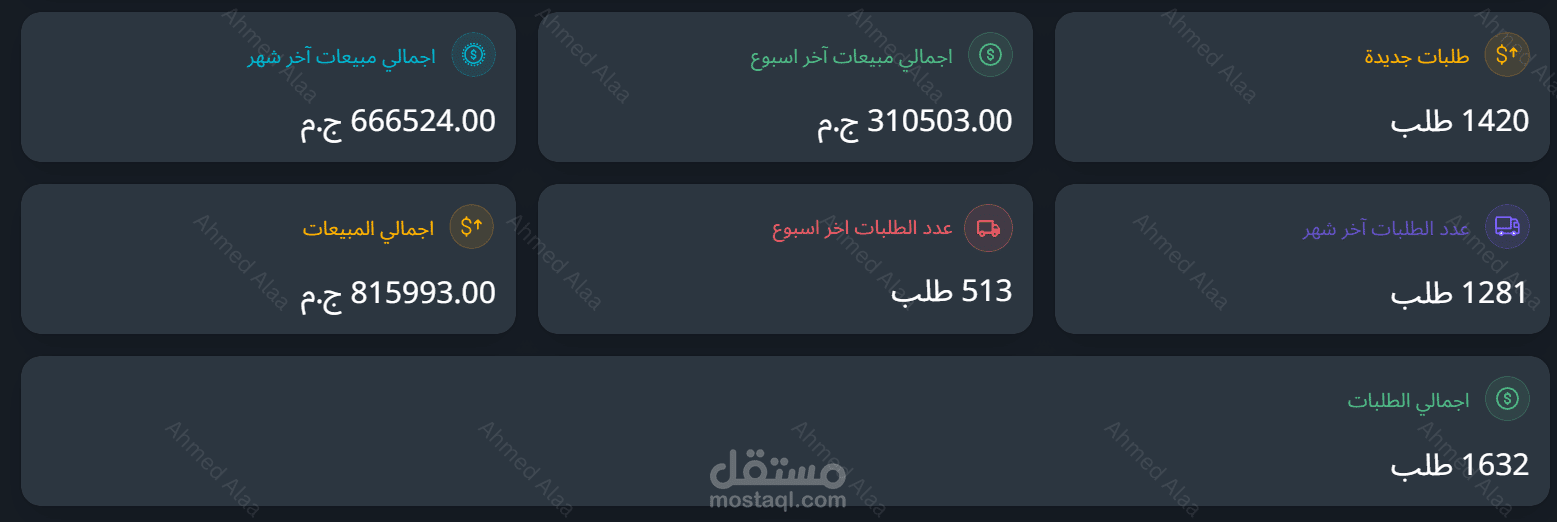 مبيعات بأكثر من 600 ألف جنيه و ROAS أعلى من 10