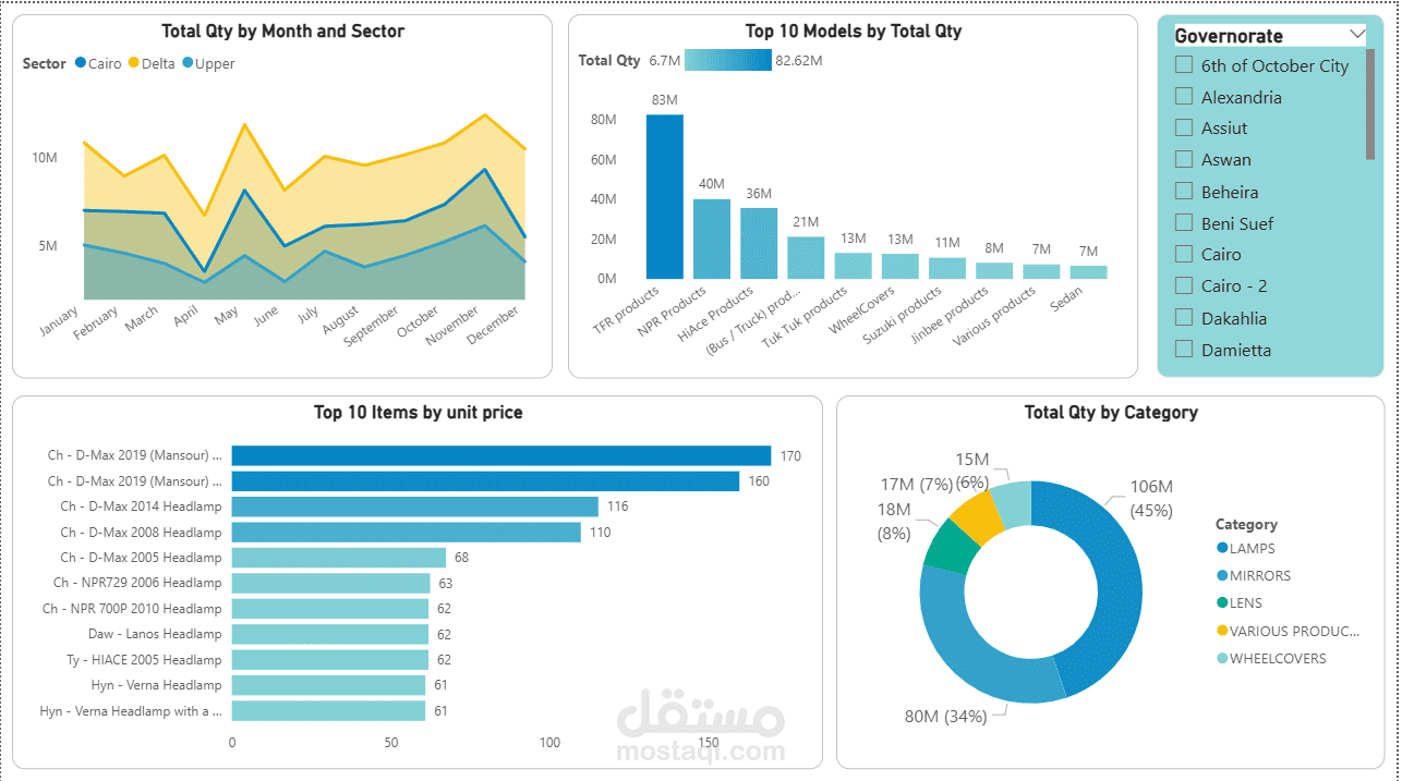 تحليل داتا خاصة بمبيعات أجزاء السيارات - Data Analysis for cars parts