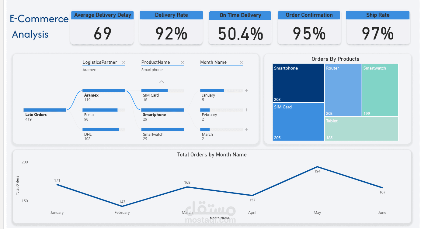 مشروع لتحليل موقع تسوق الكتروني E-Commerce Project