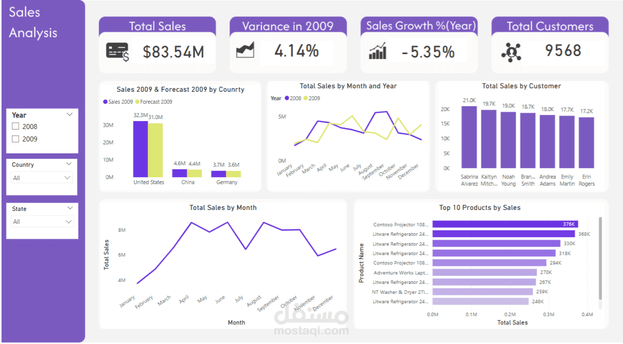 تحليل مبيعات شامل وتنبؤات Sales Analysis