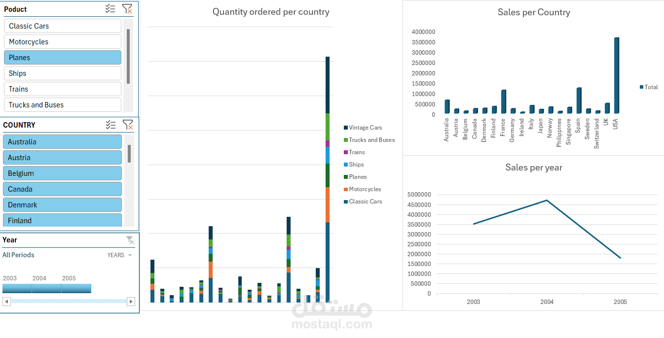 dashboard for cookies company's sales