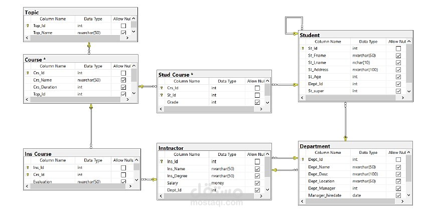 SQL project