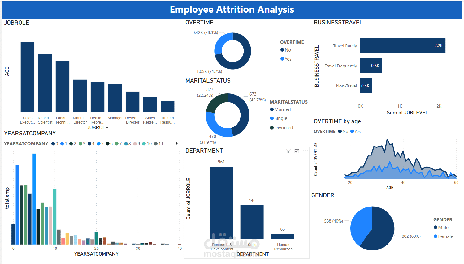 تحليل معدل دوران الموظفين باستخدام Power BI