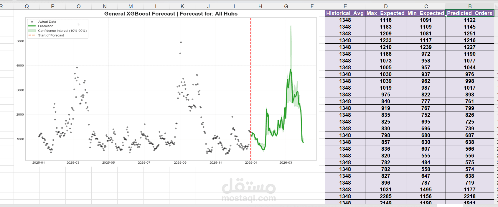 التنبؤ بالبيانات (Forecasting) للربع الأول من 2026