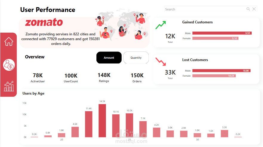 تحليل بيانات تطبيق زوماتو باستخدام Power BI