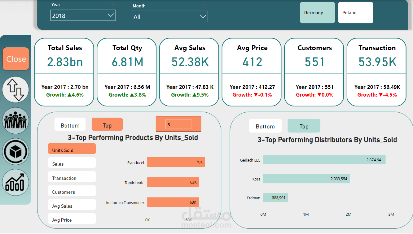 Dashboard Power BI لعرض وتحليل المبيعات والأداء