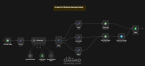 AI WhatsApp Routing Agent لتصنيف وتوجيه رسائل العملاء